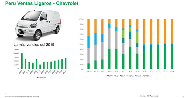FOTO 4 | 4. Chevrolet vendió casi 9,000 unidades este año y las más demandadas fueron N300 y Sail. El modelo N300 será la estrella en los próximos años, y las proyecciones consideran que habrá una reducción significativa de sus otros modelos actuales, pero se espera la llegada de nuevos modelos.