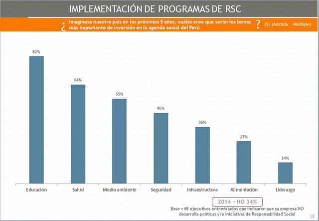 Educación y salud son los principales temas en la agenda de inversión social en el Perú.