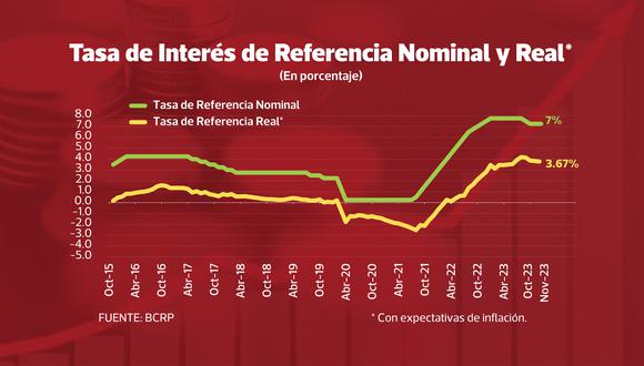 Tasa de interés nominal y real del BCR