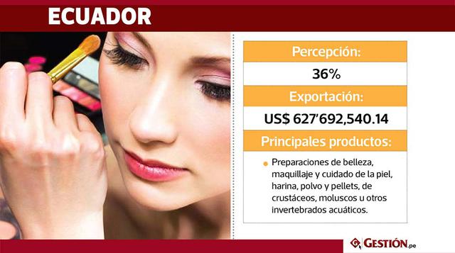 En Ecuador, el 36% de la población da mayor valor a los productos peruanos. El Perú destina a Ecuador sus exportaciones valorizadas en US$ 627'692,540.14. Entre los productos terminados más importantes que se destinan a dicho países están: productos 