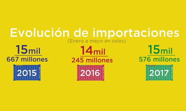 7.- Importaciones: Esta es la evolución de las importaciones. Fuente: Sunat.