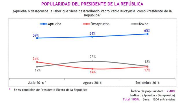 La popularidad del presidente Pedro Pablo Kuczysnki ha subido seis puntos desde que asumió el mandato en julio, y su desaprobación ha caído en siete puntos.