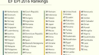 ¿En qué puesto está el Perú en el dominio del inglés?