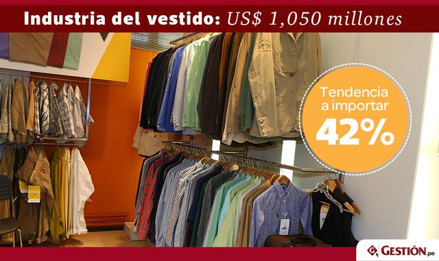 Las importaciones de esta industria han aumentado entre 10% y 20%