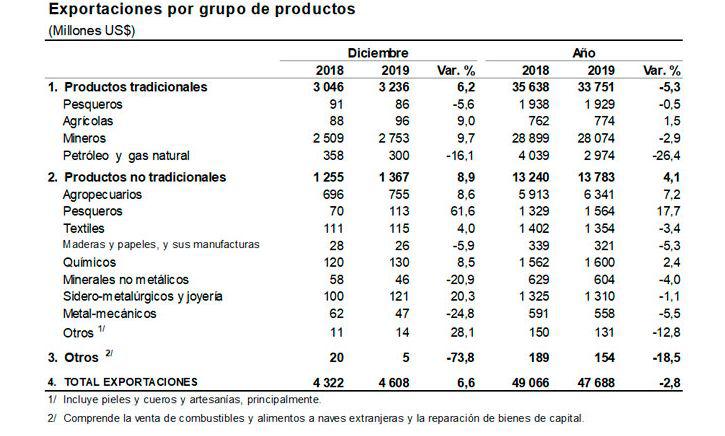 Exportaciones. (Fuente: BCR)