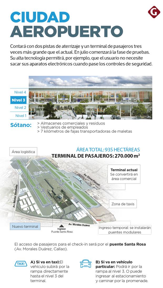 Fuente: Lima Airport Parners / Elaboración propia