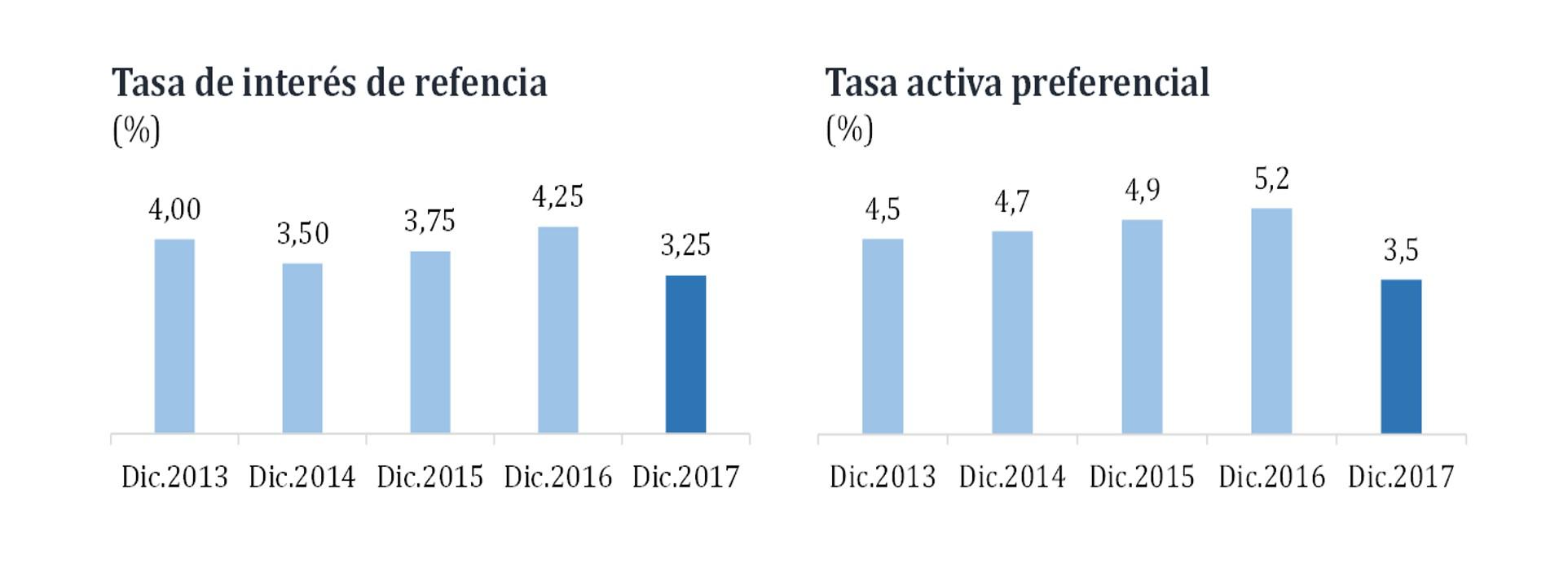 La evolución anual de la tasa de referencia y la tasa activa referencial del BCR. (Foto: BCR)