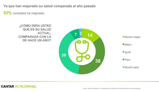 FOTO 12 | Ya que han mejorado su salud comparada al año pasado