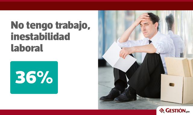 Foto 3 | No tengo trabajo. La debilidad en el empleo en los últimos años, según Grade ha generado la pérdida de 900 mil empleos permanentes.
