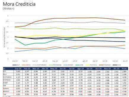 Mora crediticia 2019. (Fuente: SBS)