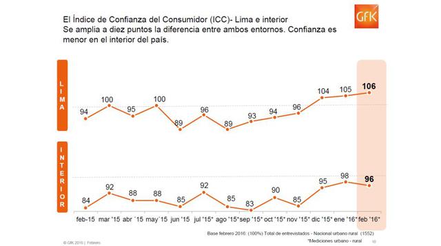 La confianza del consumidor es menor en el interior del país.
