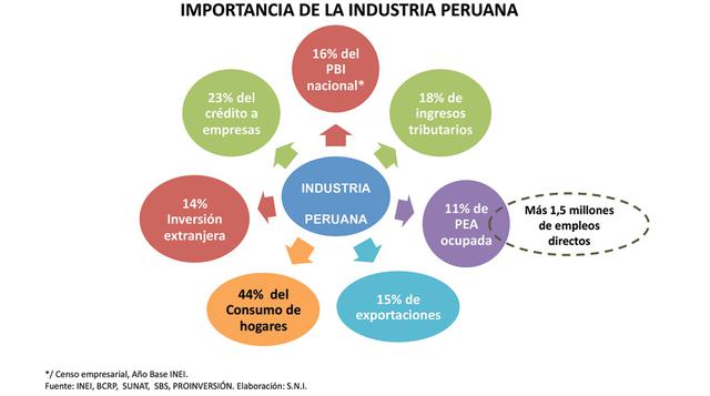 La industria peruana tiene una presencia gravitante en la economía nacional.  (Fuente: SNI)