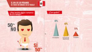 El 50% de los peruanos ha tenido un romance en su trabajo, según sondeo