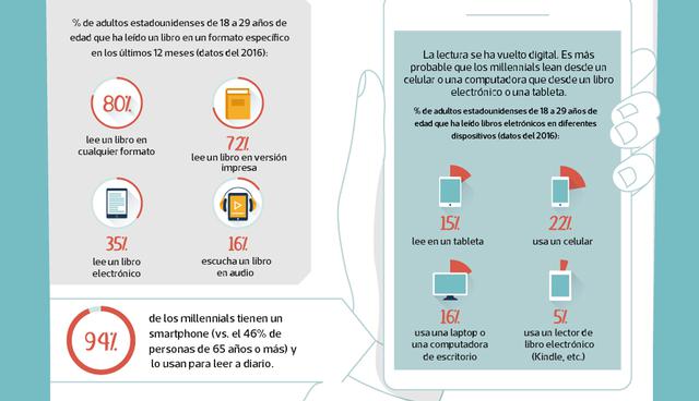 hábitos de lectura de los millennials