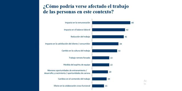 FOTO 8 | 8. Estos son algunos de los cambios que podrían registrarse en el trabajo de las personas, señalan los participantes del estudio.