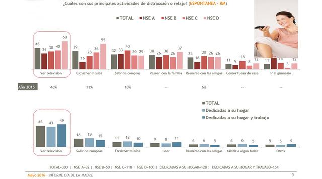 Ver televisión es en general la actividad que más relaja a una madre de familia.