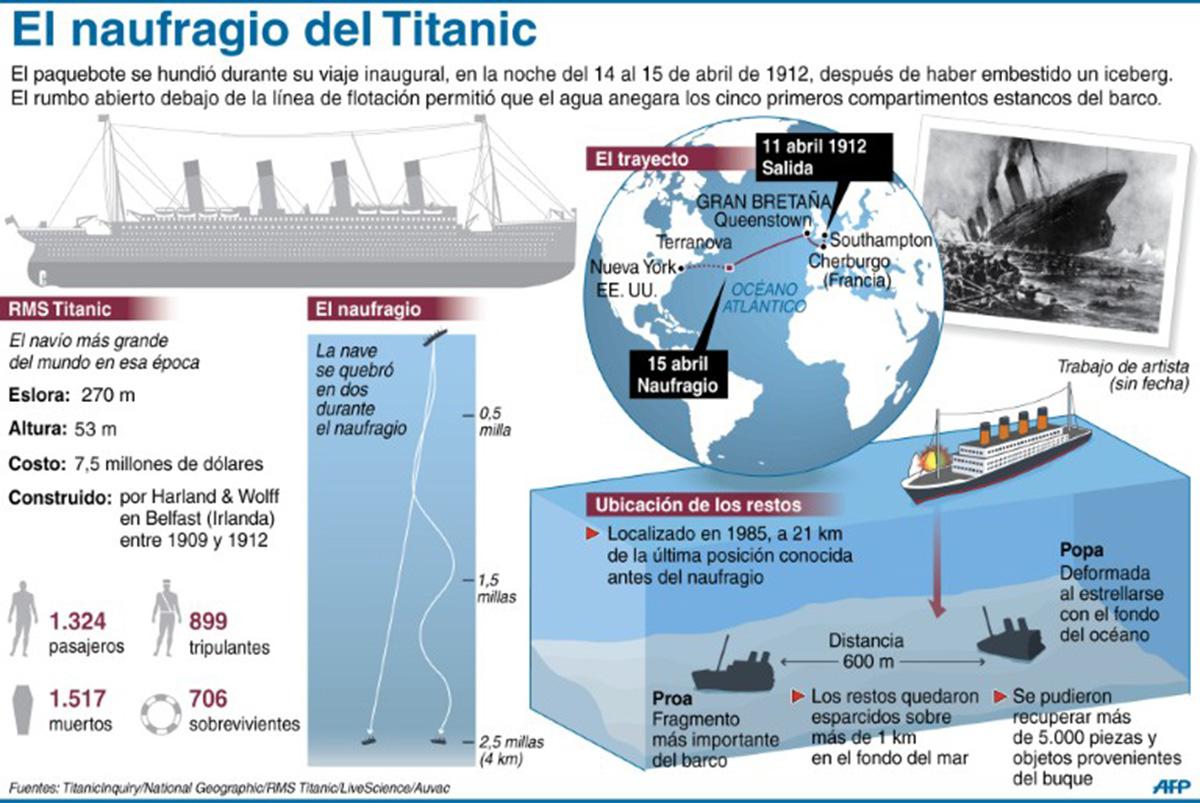 Esquema de la tragedia del Titanic. (Infografía: AFP)