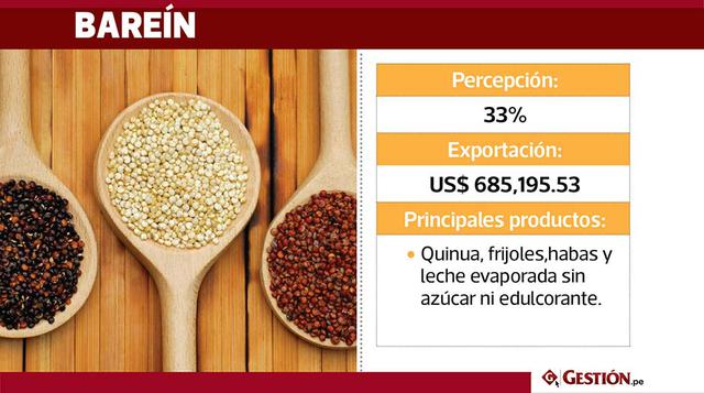 En Bareín, el 33% de la población da mayor valor a los productos peruanos. El Perú destina a Bareín sus exportaciones valorizadas en US$ 685,195.53. Entre los productos terminados más importantes que se destinan a dicho países están: la leche evaporada y 