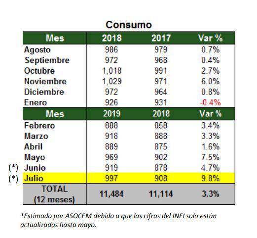 Consumo nacional de cemento en miles de toneladas métricas. (Fuente: Asocem)