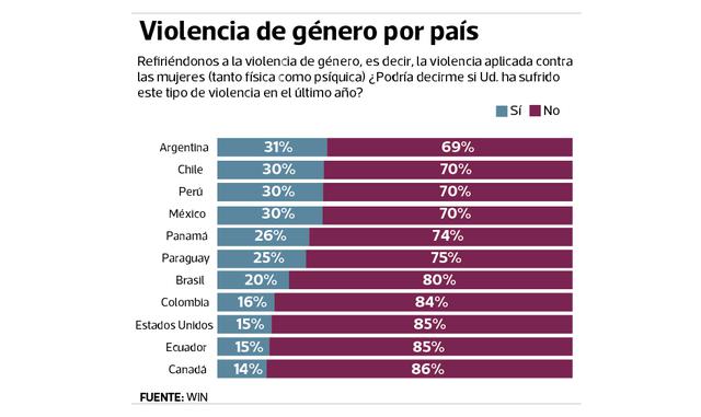 Foto 3 | Violencia de género por país