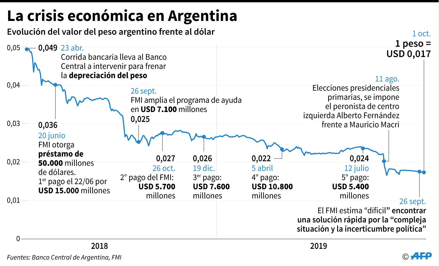 Gráfico con la evolución del valor del peso frente al dólar desde que el gobierno argentino pidió ayuda al Fondo Monetario Internacional y cronología de los pagos del programa de ayuda en un año electoral. (AFP)