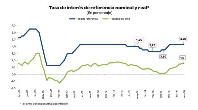 El Directorio del Banco Central de Reserva del Perú acordó mantener la tasa de interés de referencia de la política monetaria en 4,25 por ciento. Esta decisión es consistente con una proyección de inflación que converge gradualmente a 2,0 por ciento en el