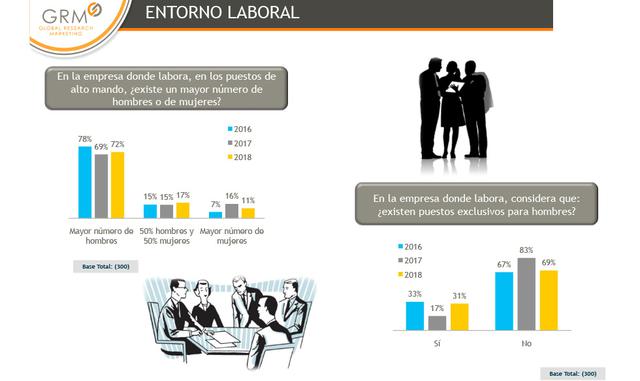 Foto 6 | Mayor número de hombres que mujeres en puestos más altos. El 72% de ejecutivos indica que en los puestos de alto mando, en su centro laboral, existe un mayor número de hombres; el 11% mayor número de mujeres y el 17% de ambos.