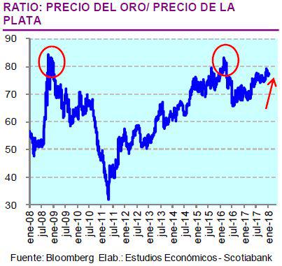 Ratio del precio de la plata/precio del oro.