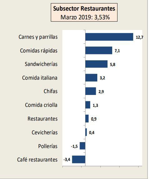 Fuente: INEI - Subsector de restaurantes. Marzo 2019