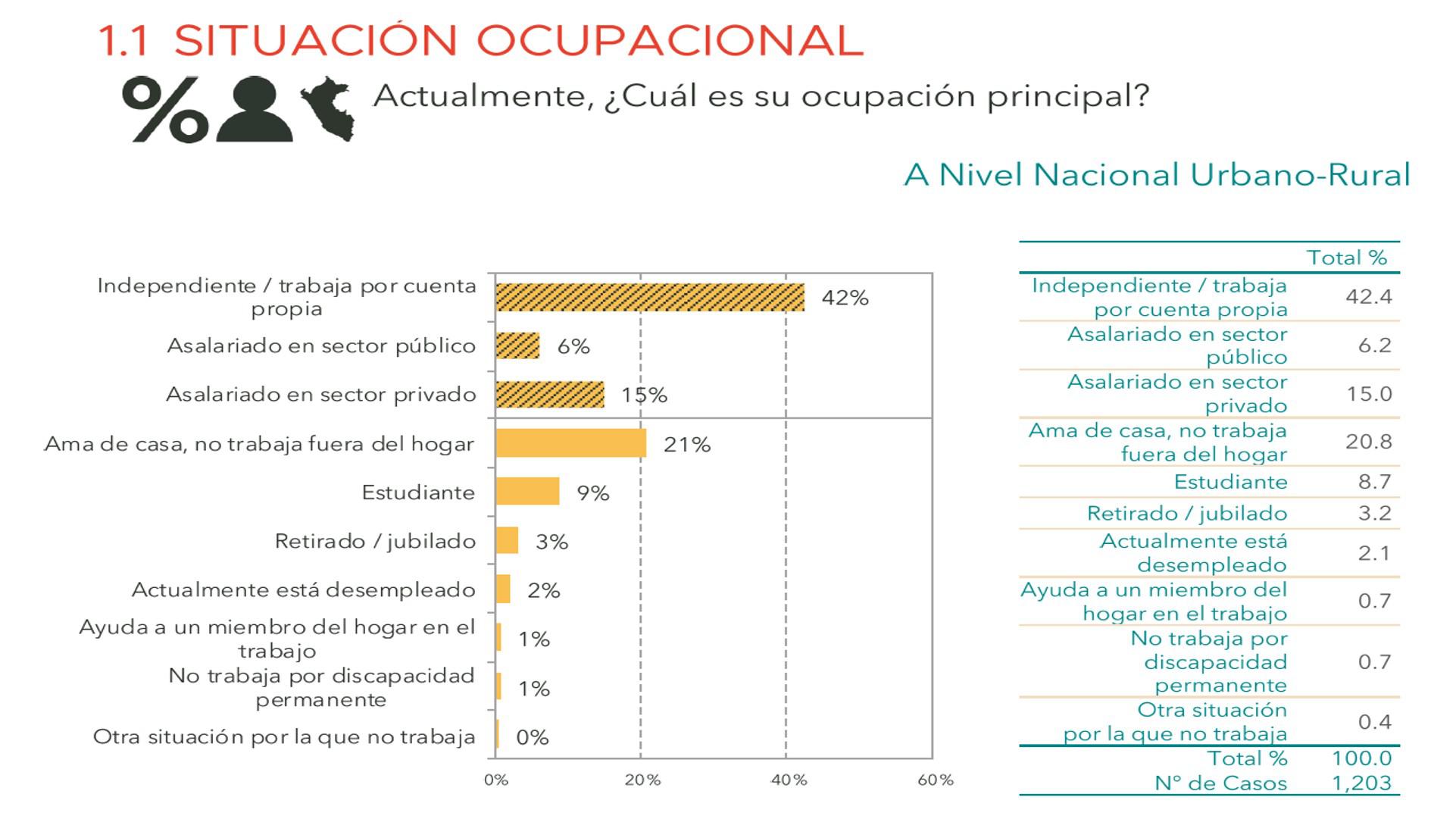 Resultados del sondeo realizado por el Instituto de Opinión Pública de la PUCP