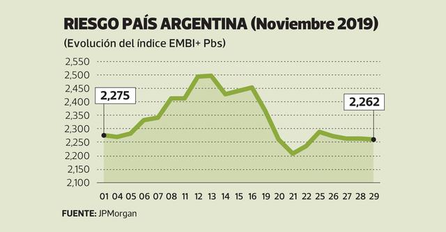 Riesgo PaÍs Argentina (Noviembre 2019)
