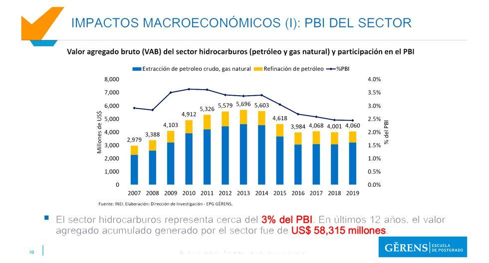 Los hidrocarburos en el Perú: su impacto en la economía nacional y regional
