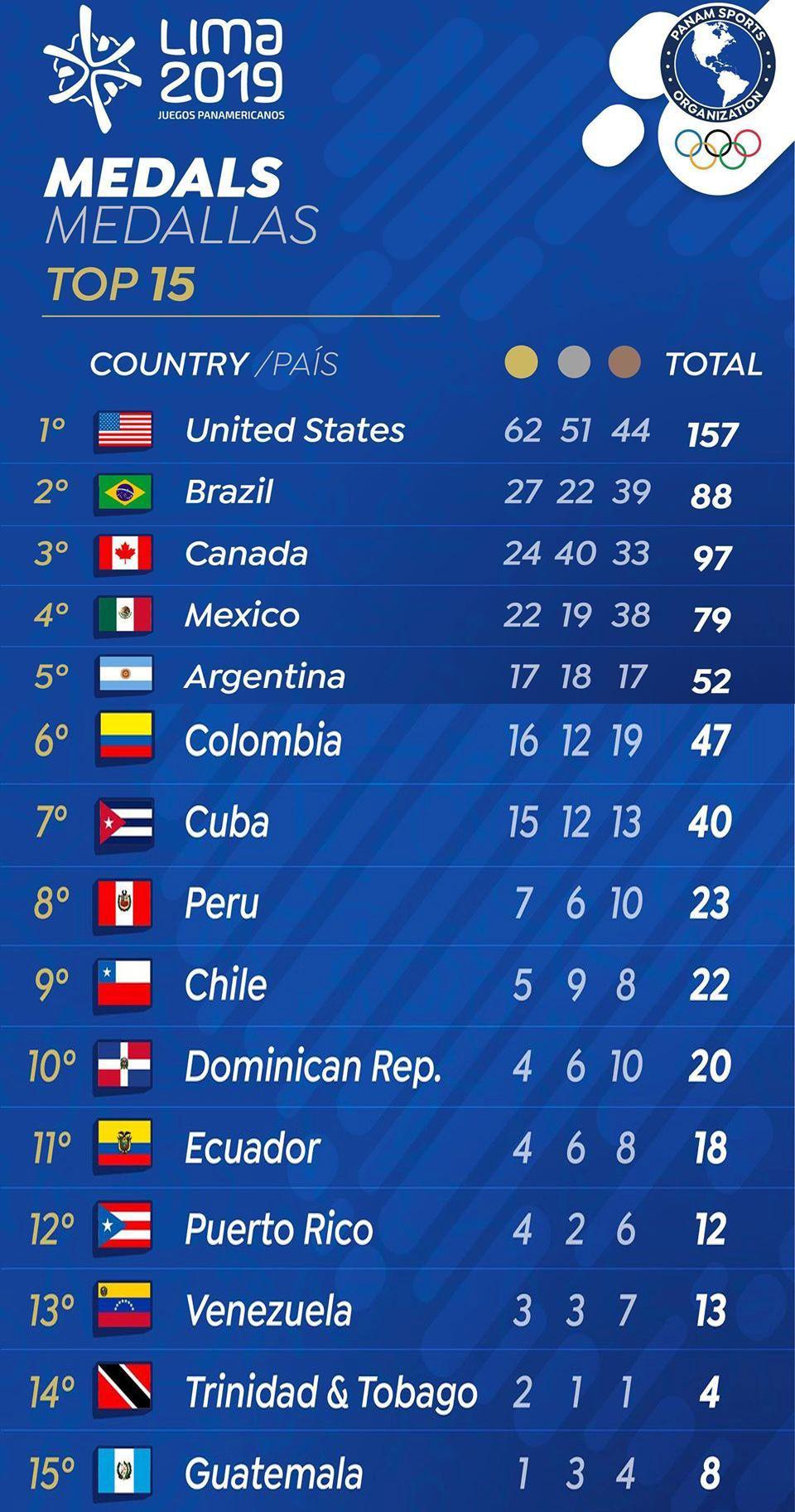 Medallero de los Juegos Panamericanos Lima 2019 al inicio del día 15 de competencia.