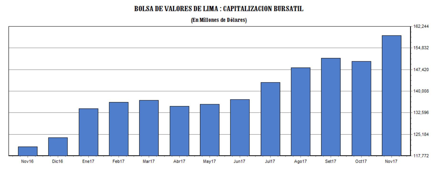 El alza es notoria. Capitalización bursátil hasta noviembre del 2017 (Gráfico: Informe noviembre - BVL).