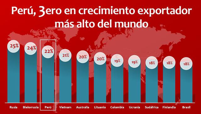 Foto 6 | Perú es el tercer país con el crecimiento exportador más alto en el mundo. Por detrás de Rusia y Bielorrusia.