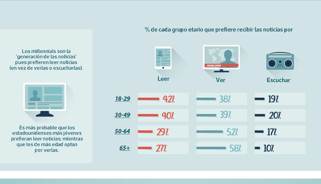hábitos de lectura de los millennials