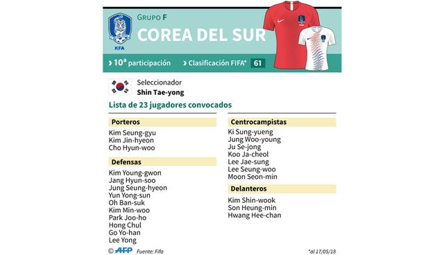 FOTO 8 | Corea del Sur. Versus Suecia en Nizhni Novgorod (18/06), México en Rostov del Don (23/06) y Alemania en Kazán (27/06).