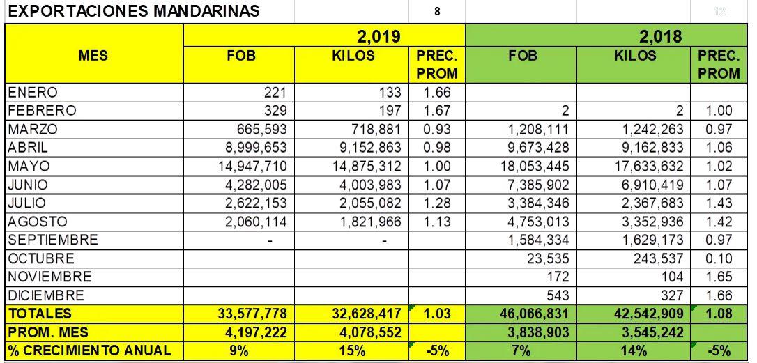 Exportación peruana de mandarinas de enero a agosto del presente año. (Fuente: agrodataperu.com)
