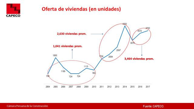 Foto 3| A diferencia de Lima Moderna y Lima Top, Liam Centro es la zona que registra una mayor oferta inmobiliaria, pero con tendencia a moderarse.