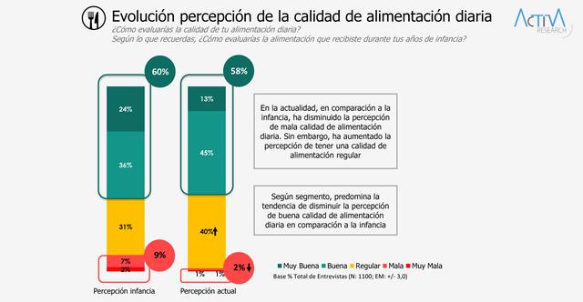 Foto 3 | El 81% de los peruanos NSE A/B percibe que tuvo una muy buena calidad de alimentación en la infancia. El sector C 77% y el D/E 48%.