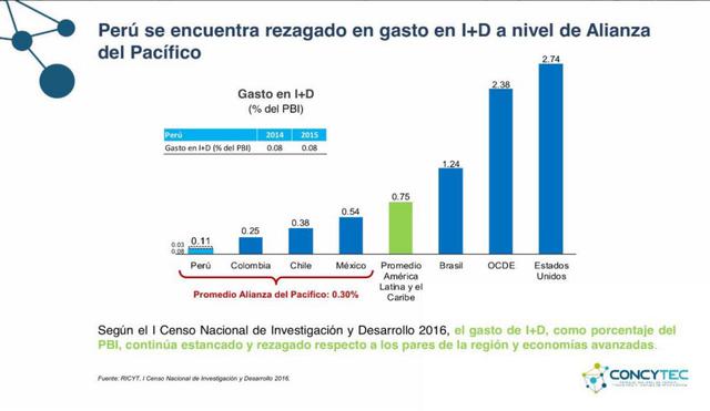 A nivel de la Alianza del Pacífico, Perú se encuentra rezagado en gasto en I D