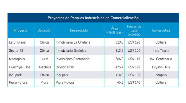 Proyectos de Parques Industriales. Hasta el año 2015 se cuenta solo con un Parque Industrial completamente operativo, se trata de Las Praderas de Lurín, que se ubica en medio de un conglomerado de actividad industrial en el distrito de Lurín, Lima. A la f
