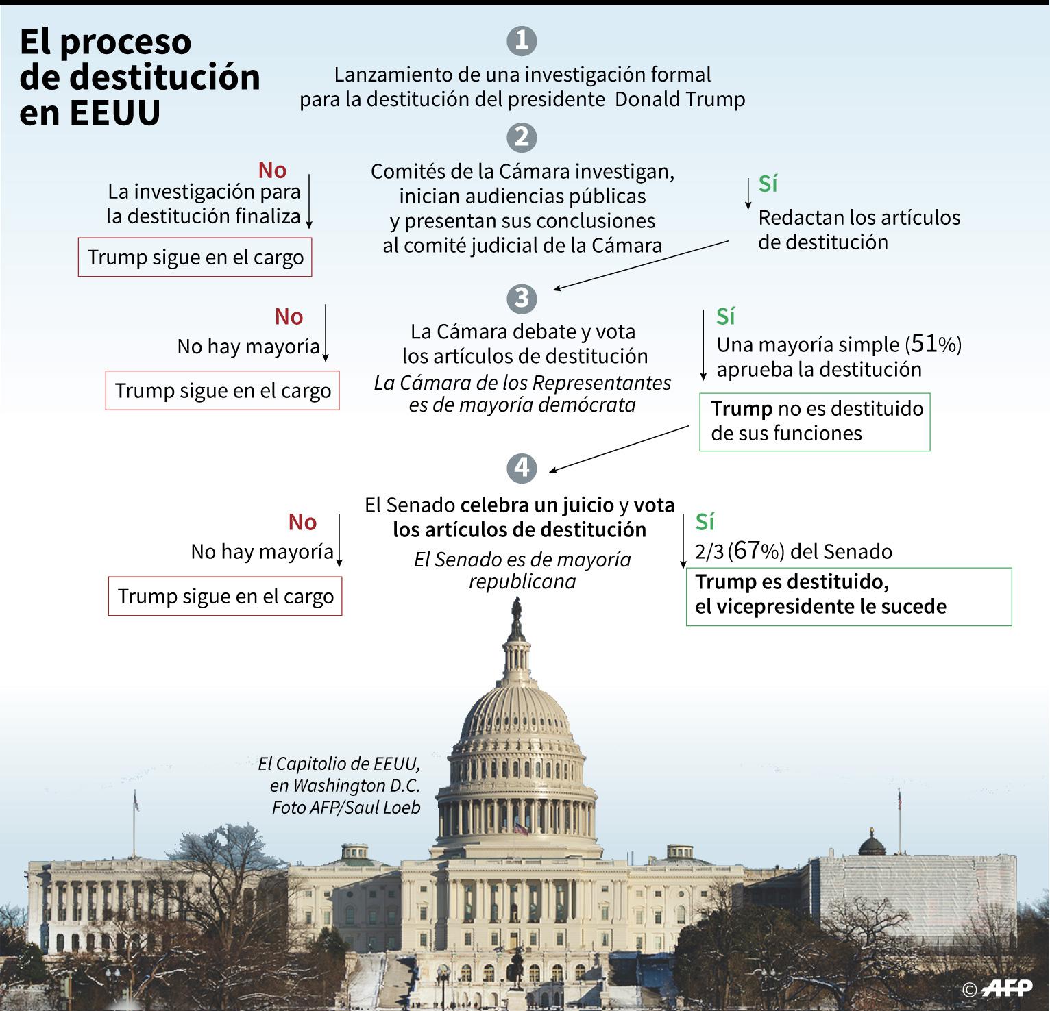 Gráfico sobre los posibles escenarios que puede traer el proceso de destitución (o "impeachment") contra el presidente de EEUU, Donald Trump. (AFP)