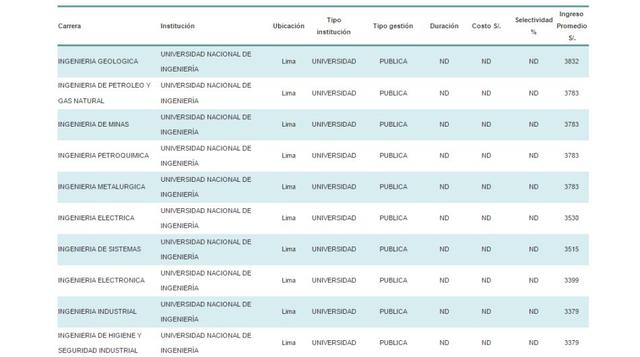Todos los egresados de las diez carreras con mejores remuneraciones en Lima estudiaron en la Universidad Nacional de Ingeniería. El sueldo promedio que reciben es de S/. 3,616.