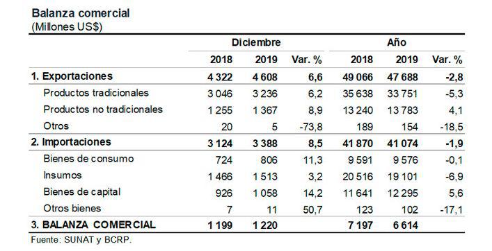 Balanza Comercial. (Fuente: BCR)
