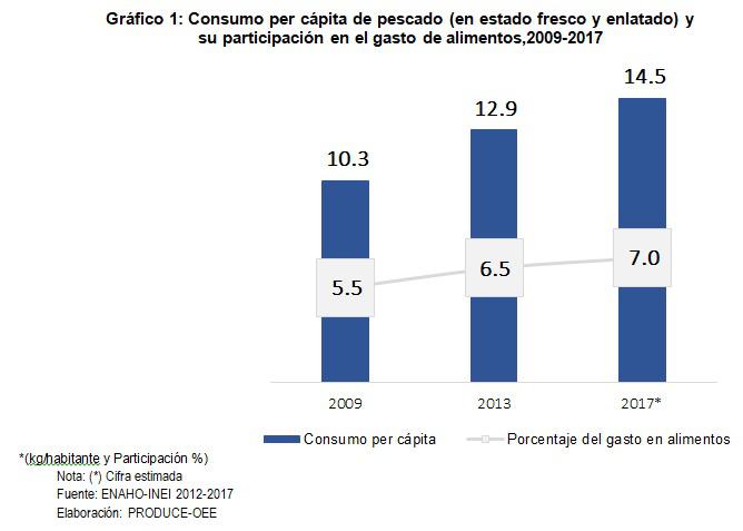Crecimiento de consumo de pescado - Produce.