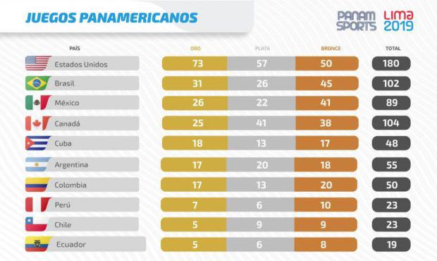 Medallero de Lima 2019