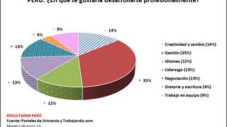 Trabajando.com: ¿Qué capacitaciones aprecian más los peruanos en sus trabajos?