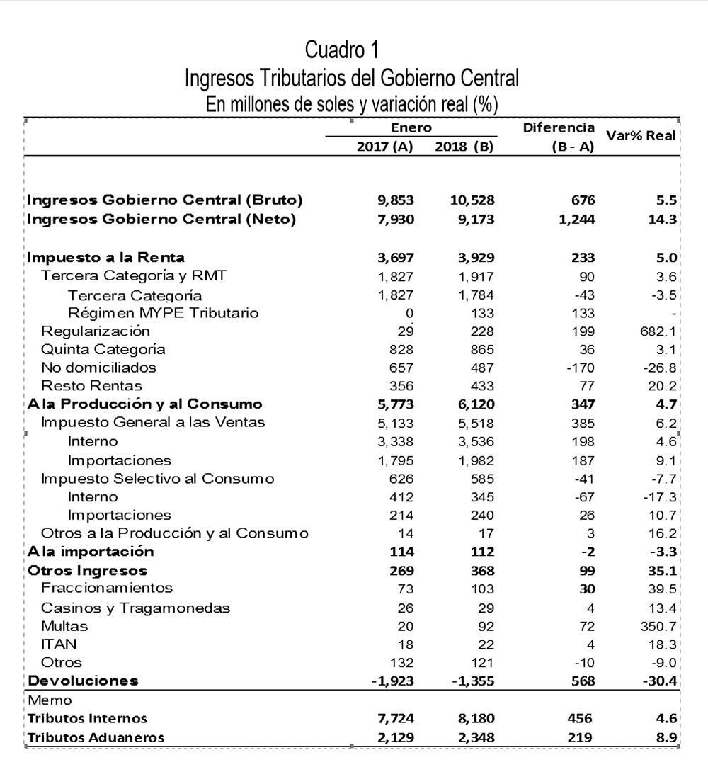 En enero, los ingresos tributarios brutos ascendieron a S/ 10 528 millones mientras que las devoluciones de impuestos totalizaron S/ 1 355 millones. (Imagen: Sunat)