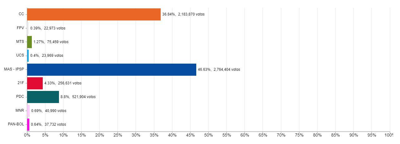(Foto: Órgano Electoral Plurinacional de Bolivia)